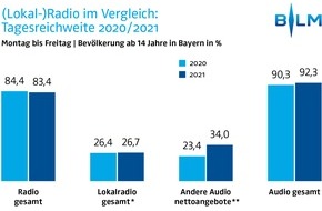 BLM Bayerische Landeszentrale für neue Medien: Trotz und wegen Corona: Lokalradios in Bayern erreichen fast 3 Millionen Menschen / Ergebnisse der FAB Bayern 2021 Hörfunk