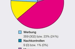 Eidgenössisches Starkstrominspektorat ESTI: Eidgenössische Starkstrominspektorat ESTI: Marktüberwachung 2013 /  Jedes achte elektrotechnische Erzeugnis wird beanstandet