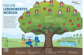 BGHW - Berufsgenossenschaft Handel und Warenlogistik: Nachhaltigkeit - für ein lebenswertes Morgen / Beispiele aus der Praxis / Ressource Babyboomer / Umfrage Unternehmerverantwortung