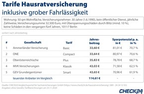 Offizielle News Zu Wohngebaudeversicherung 21 Presseportal