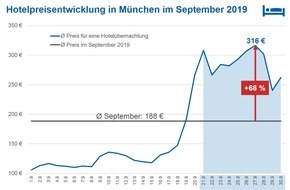 CHECK24 GmbH: München: Hotelpreise steigen zum Oktoberfest deutlich
