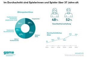 game - Verband der deutschen Games-Branche: 6 von 10 Deutschen spielen Games