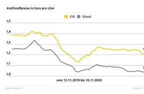 ADAC: Preise für Benzin und Diesel steigen / Rohölpreis nach US-Wahl im Aufwind