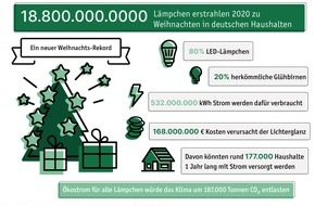 LichtBlick SE: Weihnachts-Rekord in Corona-Zeiten: Fast 19 Milliarden Lämpchen erhellen die Festtage