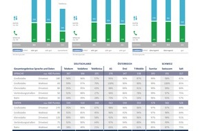 umlaut: Deutsche Telekom, A1, Sunrise und Swisscom gewinnen den connect-Netztest / Die Ergebnisse zeigen, dass der Test maßgeblich zur Verbesserung der Netze beiträgt - zum Vorteil aller Kunden