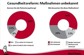 DocCheck AG: Die Gesundheitsreform - das unbekannte Wesen / Patienten sind über Änderungen schlecht informiert