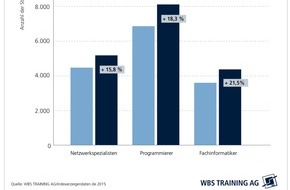 WBS TRAINING AG: Bedarf an IT-Fachkräften um 15 Prozent gestiegen / WBS Training analysiert Stellenmarkt für IT-Berufe