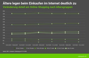 comparis.ch AG: Medienmitteilung: Einfluss der Corona-Pandemie auf den Onlinehandel