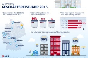 HRS - Hotel Reservation Service: HRS Analyse: So war das Geschäftsreisejahr 2015