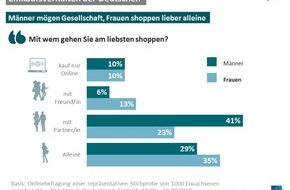 Ipsos GmbH: Männer shoppen am liebsten mit Partnerin, junge Käufer mit Freunden