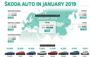 Skoda Auto Deutschland GmbH: SKODA mit 102.600 Auslieferungen im Januar
