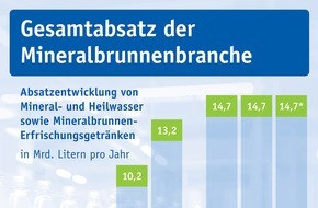 Verband Deutscher Mineralbrunnen (VDM): Mineralwasser-Absatz 2017 / Deutsche Mineralbrunnen füllen auf stabil hohem Niveau ab
