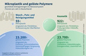 NABU: NABU-Studie: 48.000 Tonnen Mikroplastik und gelöste Polymere aus Kosmetik und Putzmitteln landen pro Jahr im Abwasser