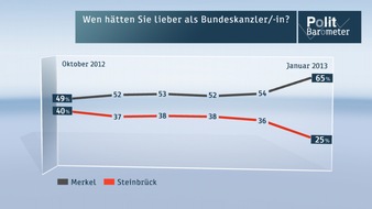 ZDF: ZDF-Politbarometer Januar I 2013 / Steinbrück stürzt ab - Merkel und die Union im Rekordhoch / Rösler im Rekordtief - baldiges Ende als FDP-Vorsitzender erwartet (BILD)