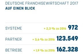 Deutscher Franchiseverband e.V.: Statistik des Deutschen Franchiseverbandes zeigt Rekordwerte auf