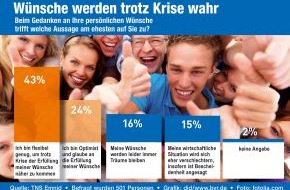 BVR Bundesverband der Deutschen Volksbanken und Raiffeisenbanken: BVR-Umfrage "Welche Wünsche treiben die Deutschen an?" / Trotz Finanzkrise überwiegt Optimismus