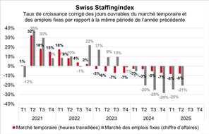 swissstaffing - Verband der Personaldienstleister der Schweiz: Swiss Staffingindex: les prestataires de services de l'emploi dans le rouge pour la troisième année consécutive