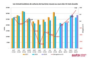 auto-schweiz / auto-suisse: Avril retrouve sa force et conduit le marché automobile dans le vert