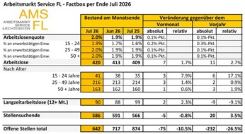 F&uuml;rstentum Liechtenstein: Die Lage auf dem Arbeitsmarkt im Juli 2026