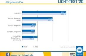 ZDK Zentralverband Deutsches Kraftfahrzeuggewerbe e.V.: Licht-Test 2020: Mängelquote bleibt stabil