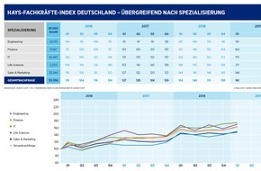 Hays AG: Hays-Fachkräfte-Index Q1/2019 / Arbeitsmarkt für Fachkräfte unbeeinflusst von schwacher Konjunktur