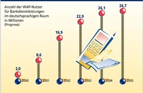 Postbank: Handy-Banking steht Boom bevor