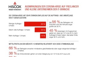 Hiscox: Corona-Krise hat starken Einfluss auf Auftrags- und Umsatzlage von kleinen IT-Unternehmen und IT-Freelancern