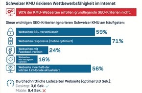 localsearch: Analyse von 18'000 KMU-Webseiten: Jedes zweite Schweizer KMU vernachlässigt Internetsicherheit