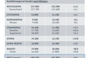 VW Volkswagen Nutzfahrzeuge AG: Erfolgreiches Jahr 2018: Volkswagen Nutzfahrzeuge lieferte weltweit 499.700 Fahrzeuge aus