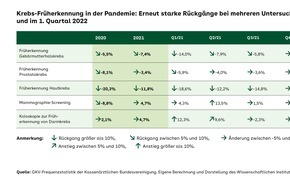 AOK-Bundesverband: Für Früherkennung sensibilisieren: AOK und Deutsche Krebsgesellschaft starten "Tag der Krebsvorsorge" / Erneut starke Rückgänge bei Inanspruchnahme von Krebs-Früherkennung um bis zu 20 Prozent