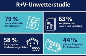 R+V Versicherung AG: R+V-Unwetterstudie: Risikobewusstsein bleibt hoch - Pr&auml;vention verliert an Bedeutung