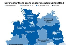 CHECK24 GmbH: Saarländer haben 30 qm mehr Wohnraum als Hamburger und Berliner