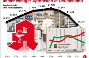 ABDA Bundesvgg. Dt. Apothekerverbände: ABDA zieht Bilanz: AMNOG hat deutliche Spuren hinterlassen (mit Bild)
