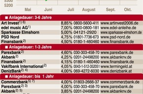 Faktenkontor: Diamanten als Geldanlage ungeeignet