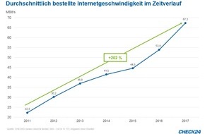 CHECK24 GmbH: Verbraucher wollen dreimal schnelleres Internet als 2011