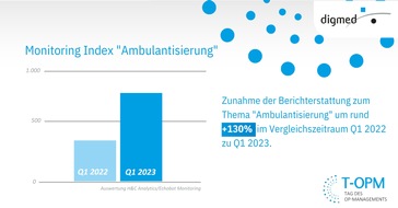 digmed GmbH: Medienanalyse: Berichterstattung über Ambulantisierung mehr als verdoppelt