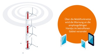 FW Bremerhaven: Erste Test-SMS tauchen auf Handys auf. Provider bereiten sich für den #Warntag2022 vor.