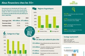 Pro Senectute: Abus financiers chez les 55 ans et plus : le montant des dommages a considérablement augmenté