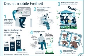 Telef&oacute;nica Deutschland: Quantensprung bei Highspeed-Datenvolumen: o2 Free setzt neuen Standard f&uuml;r die mobile Freiheit (FOTO)