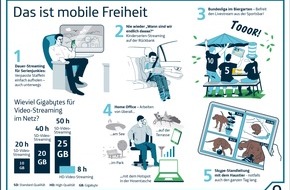 Telefonica Deutschland Holding AG: Quantensprung bei Highspeed-Datenvolumen: o2 Free setzt neuen Standard für die mobile Freiheit