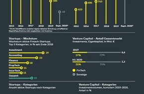 comdirect - eine Marke der Commerzbank AG: comdirect Studie: Fintech-Wachstum lässt etwas nach