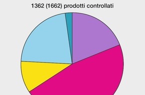 Eidgenössisches Starkstrominspektorat ESTI: ESTI: A tutt'oggi un prodotto elettrotecnico su sette viene contestato