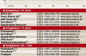 Faktenkontor: FIFA WM-Pokal aus 18-Karat Gold - gute Geldanlage ?