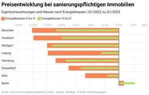 von Poll Immobilien GmbH: Analyse nach Energieklassen: In München fallen die Preise bei sanierungspflichtigen Immobilien am stärksten