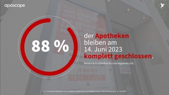 APOTHEKE ADHOC: Millionen Patient:innen betroffen: Fast alle Apotheken schließen am 14. Juni