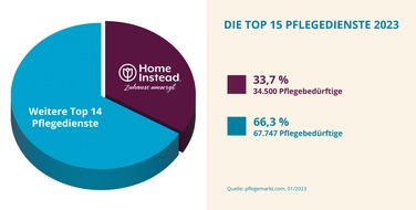 Home Instead GmbH & Co. KG: 35.000 Pflegebedürftige brauchen nicht ins Pflegeheim / Home Instead sichert als größter Pflegedienst den Verbleib zu Hause