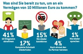 Eurojackpot: Der Traum der Deutschen: Multimillionär werden - aber bitte ganz ohne Anstrengung! / Ergebnisse einer repräsentativen YouGov-Umfrage