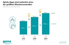 game - Verband der deutschen Games-Branche: Markt für Spiele-Apps wächst um 22 Prozent