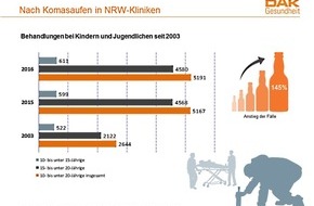 DAK-Gesundheit: Komasaufen: Immer mehr Mädchen in NRW-Kliniken