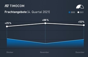 TIMOCOM GmbH: TIMOCOM Transportbarometer:  Knappe Kapazitäten treffen auf hohe Nachfrage